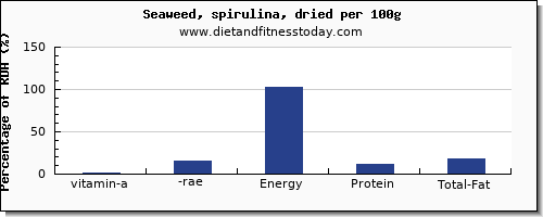 vitamin a, rae and nutrition facts in vitamin a in spirulina per 100g